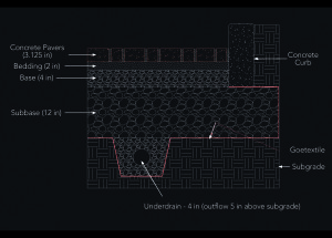 The emerging ASCE PICP standard guide lists ICPI’s Permeable Design Pro among several software programs used for hydrologic calculations during the design process. The advantage of this program is its ability to calculate subbase thicknesses required for water storage plus the thickness required to support vehicular traffic.