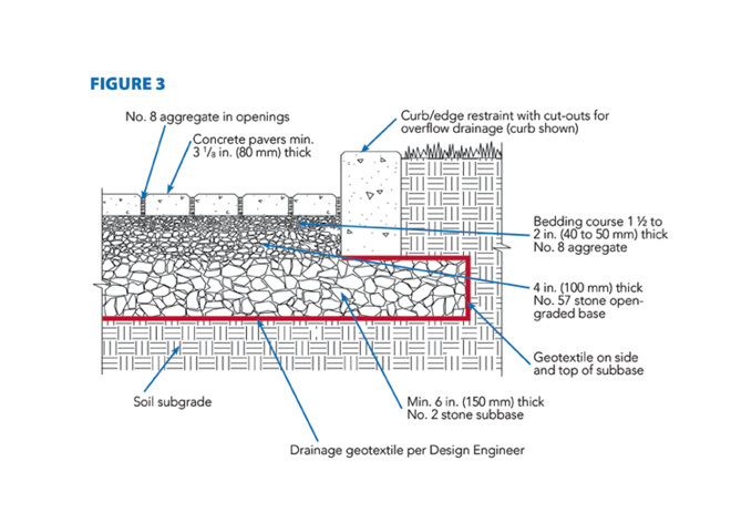Figure 3: PICP geotextile locations